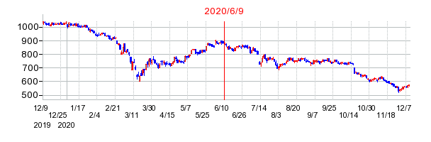 2020年6月9日 15:16前後のの株価チャート